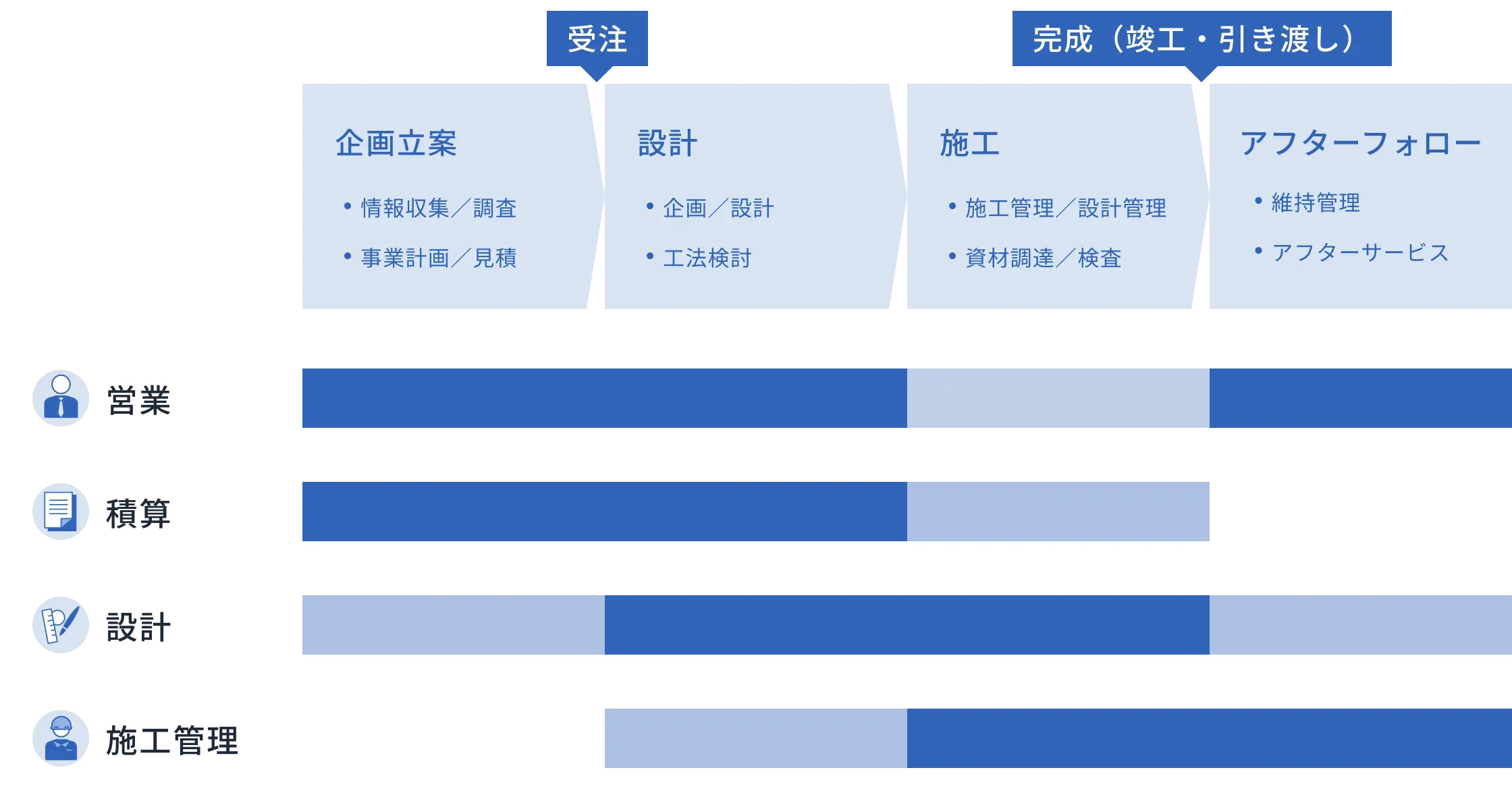 企画立案（情報収集/調査、事業計画/見積）から受注、設計（企画/設計、工法検討）、施工（施工管理/設計管理、資材調達/検査）、完成（竣工・引き渡し）後のアフターフォロー（維持管理、アフターサービス）までの4段階の仕事の流れを示すフローチャート。