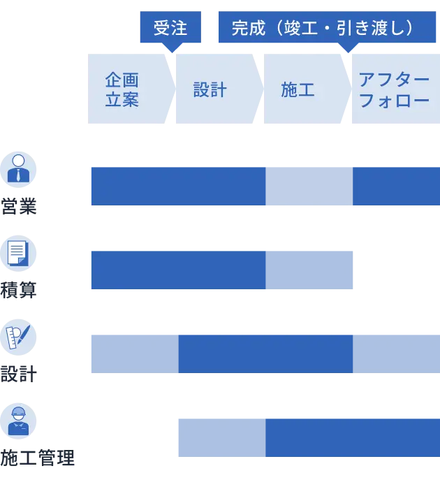 企画立案（情報収集/調査、事業計画/見積）から受注、設計（企画/設計、工法検討）、施工（施工管理/設計管理、資材調達/検査）、完成（竣工・引き渡し）後のアフターフォロー（維持管理、アフターサービス）までの4段階の仕事の流れを示すフローチャート。
